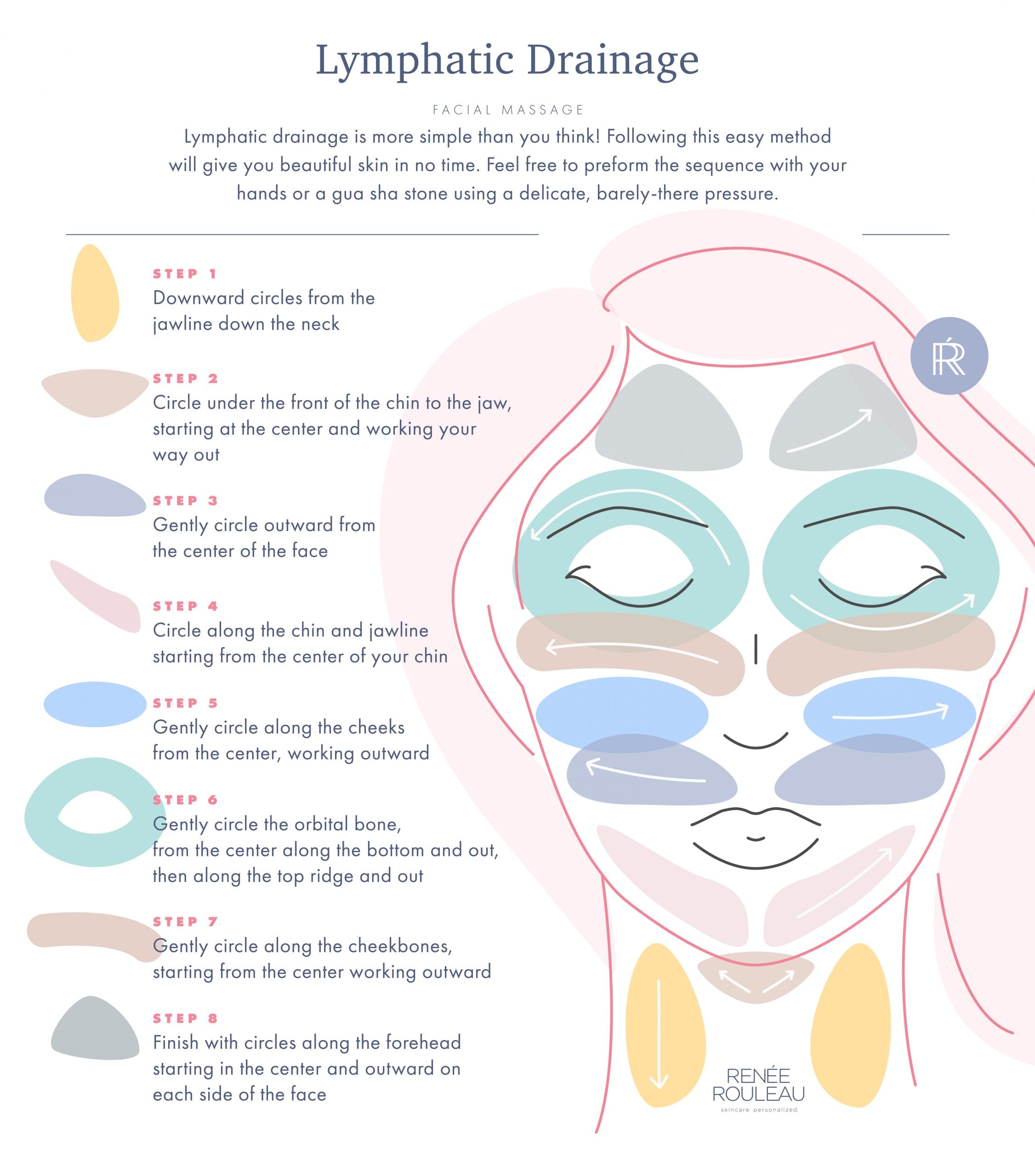 face mapped with 6 lymphatic drainage points